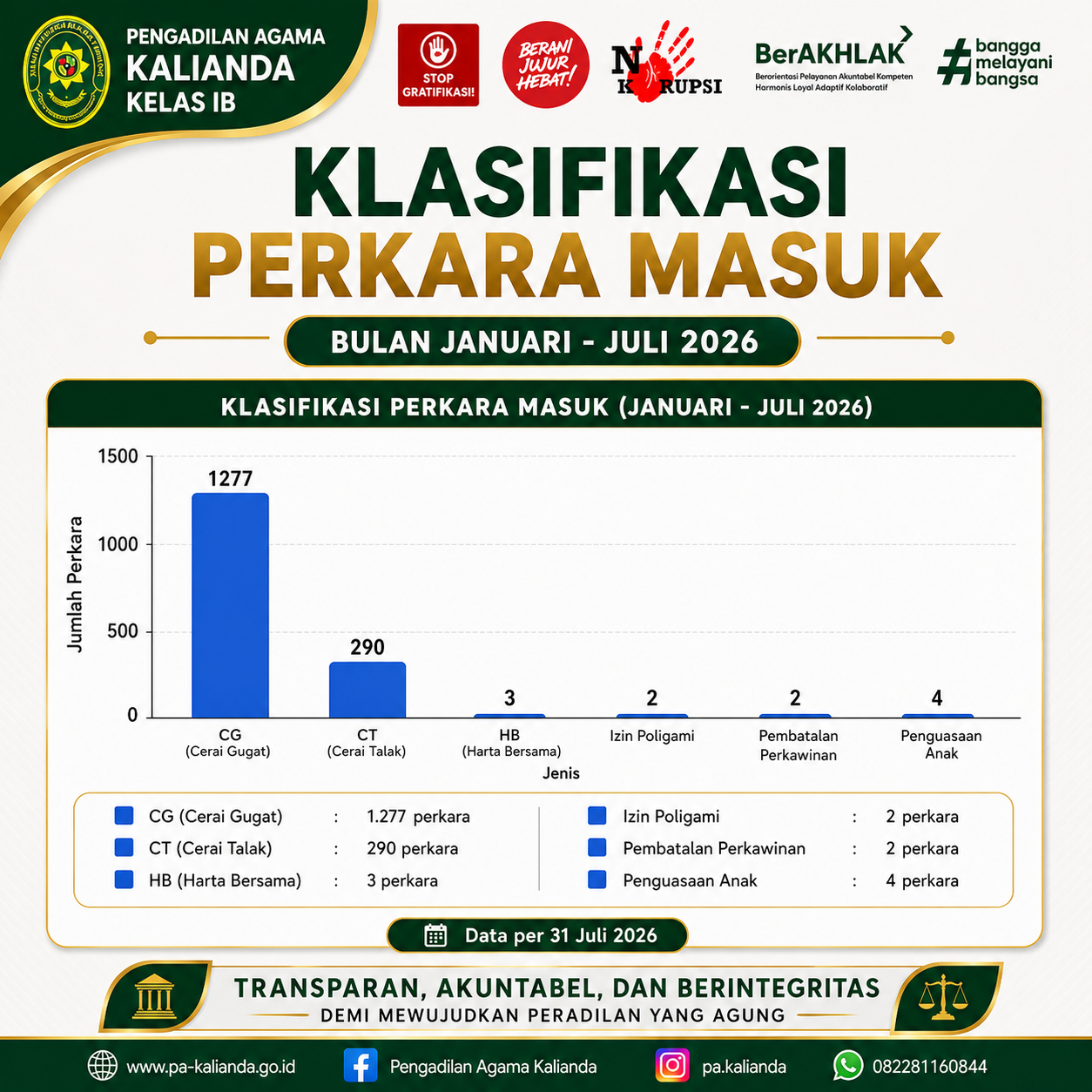 statistik perkara gugatan bulan jan-jul