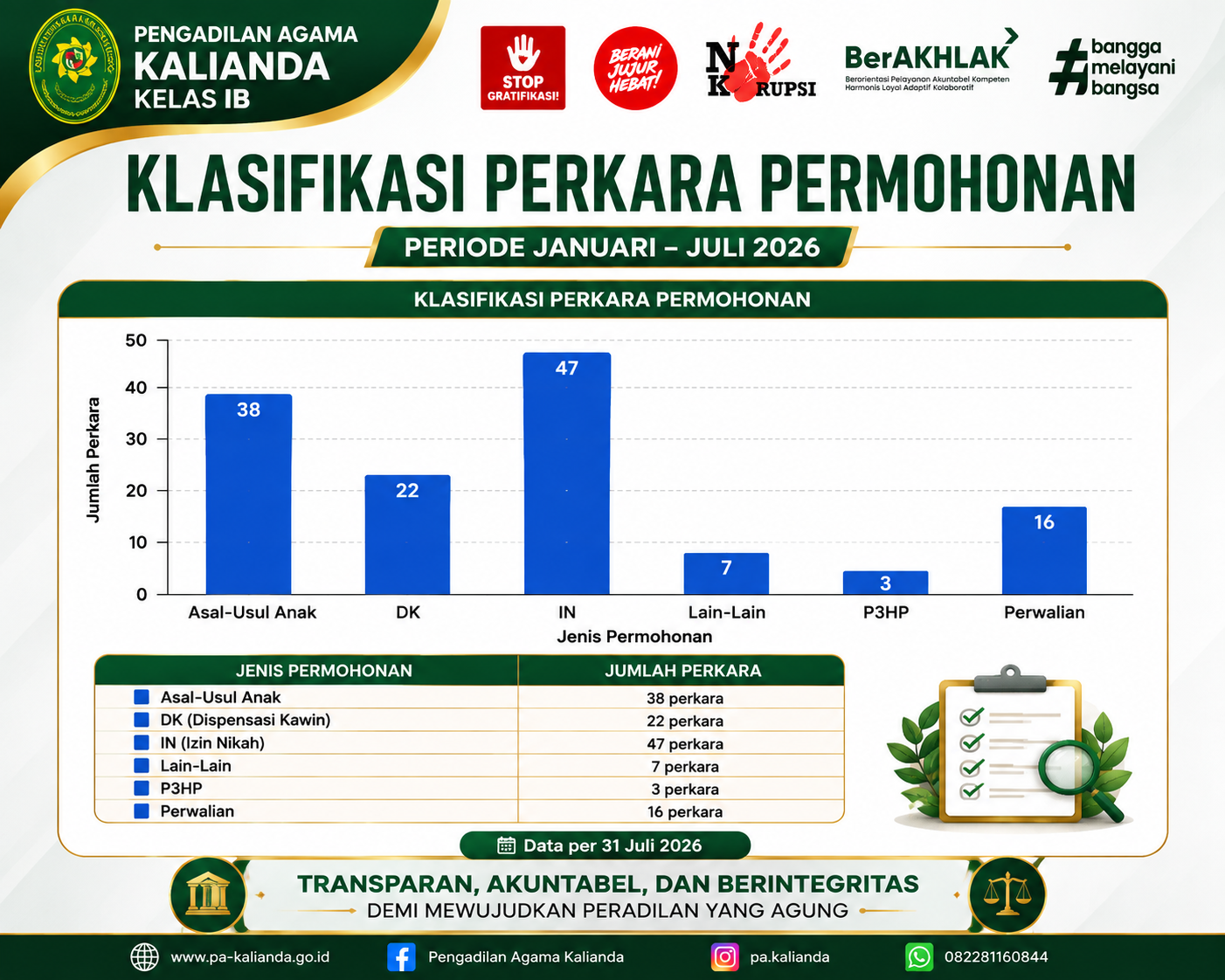 statistik perkara permohonan bulan jan-jul