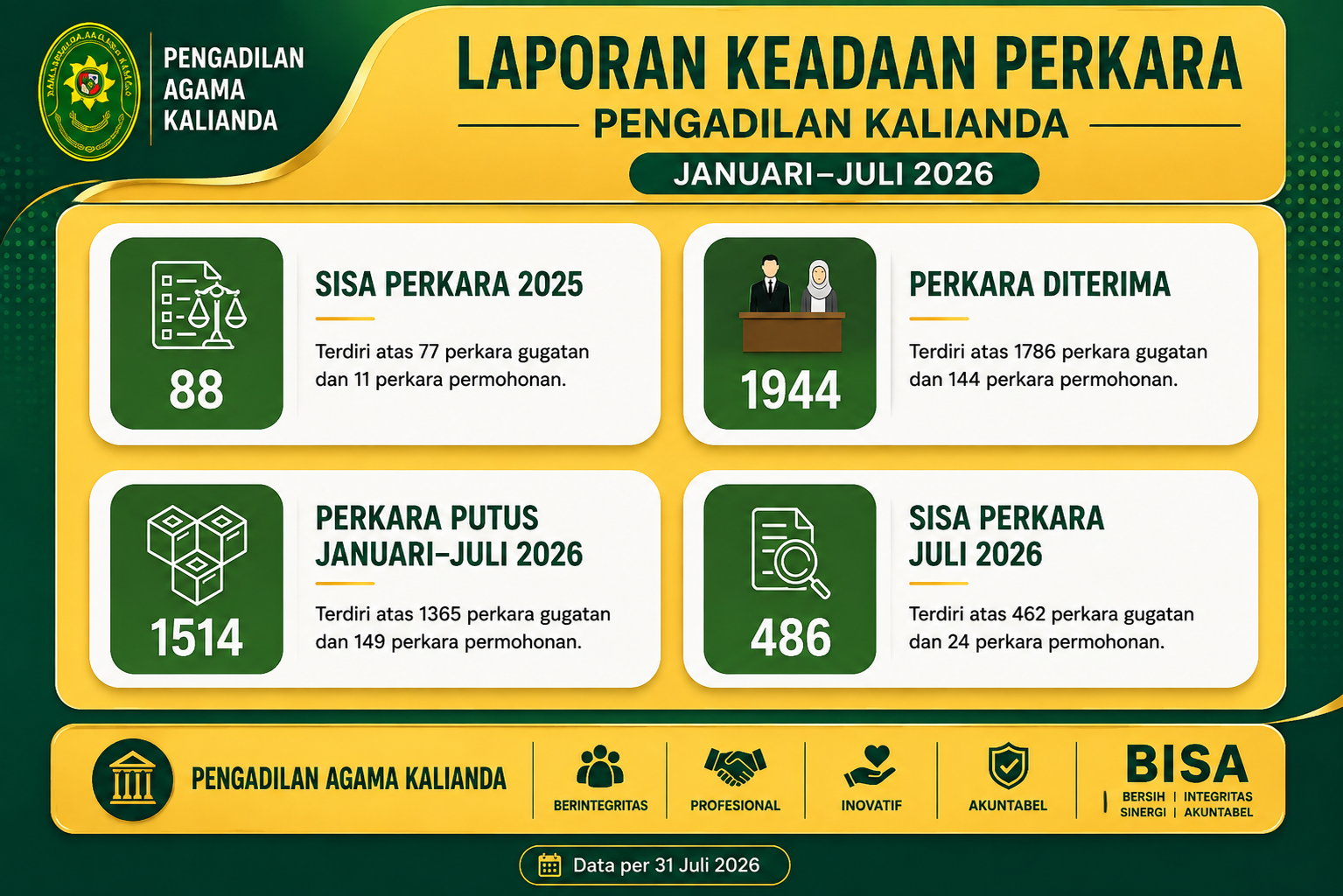 keadaan perkara bulan jan-juli
